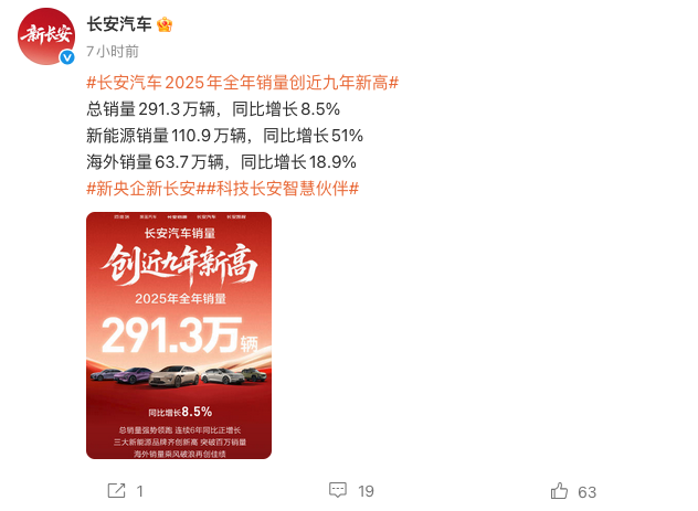 长安汽车2025年销量创近九年新高:全年291.3万辆,新能源同比增51%